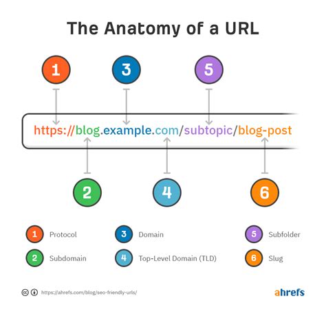Optimize your website's URL structure
