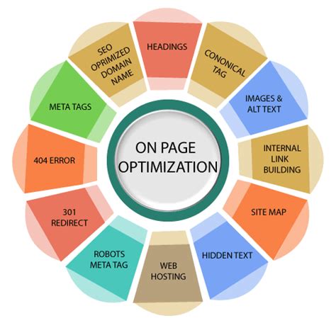 Optimizing On-Page Elements