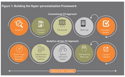 Personalization and Segmentation for Enhanced Targeting