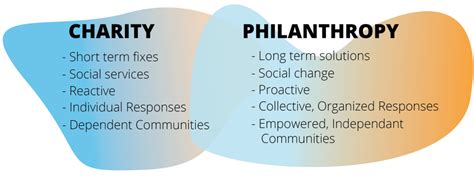 Philanthropic and Humanitarian Endeavors