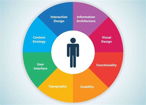Recognizing the Significance of User Experience