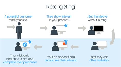 Reconnect with Potential Customers by Implementing Retargeting Ads