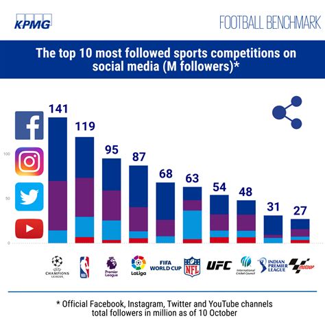 Rising Popularity on Social Media and Fan Following