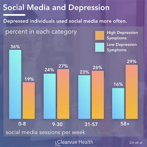 Social Media's Role in Escalating Rates of Anxiety and Depression
