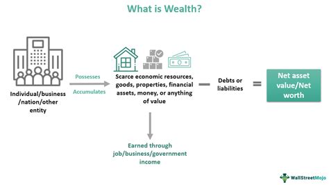 Sources of Enolla's Income and Wealth Accumulation