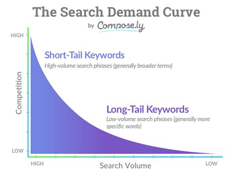 Targeting Long-Tail Keywords for Attracting a Specific Audience