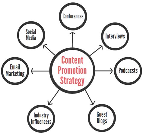 The Influence of Effective Tactics in Promoting Digital Content
