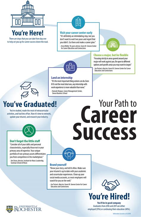 The Journey Towards Success: Education and Early Career