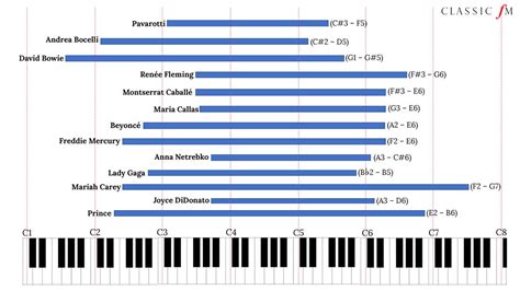 The Remarkable Vocal Range of a True Talent