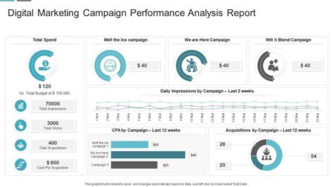 Tracking and Analyzing Performance of Campaigns