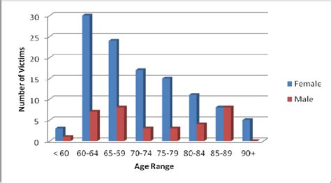 Unraveling the Profile of the Victim: Age, Height, and Figure
