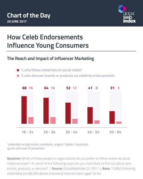 Using Celebrity Influence for Social Impact