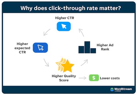 Utilizing Numbers to Enhance Click-through Rate
