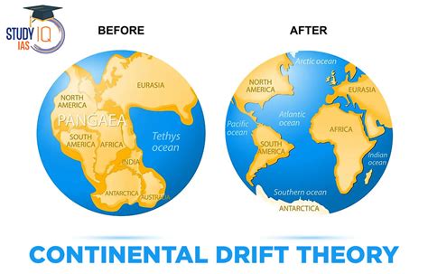 Wegener's Theory of Continental Shift